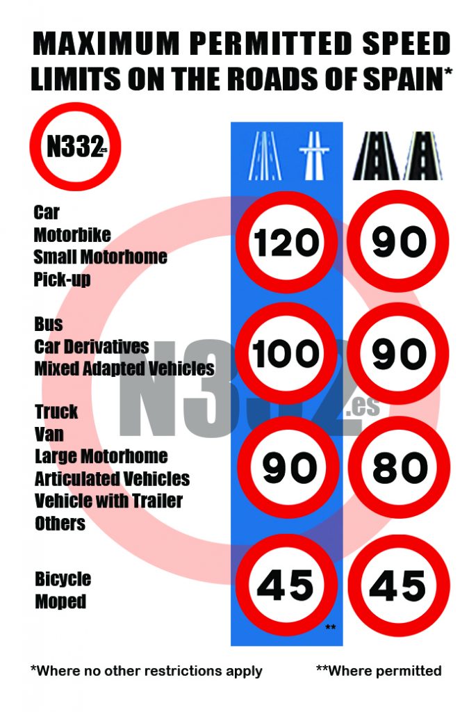 Spanish Fast Speed Article 48 Maximum speeds on roads out of town - Spanish Traffic Law